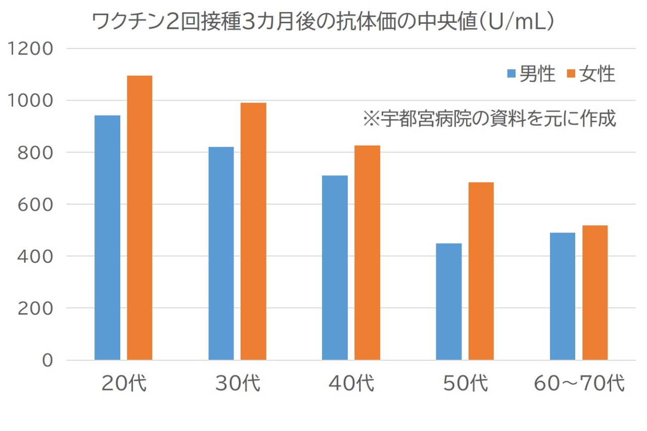 ワクチン２回接種３か月後の抗体価の中央値（U/mL）