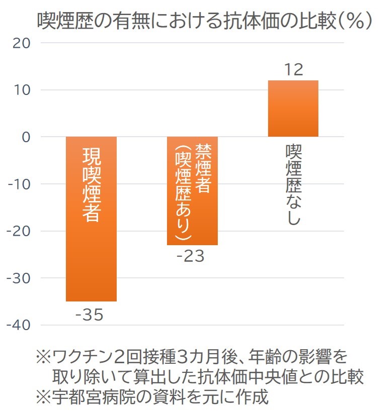 喫煙歴の有無における抗体価の比較（％）