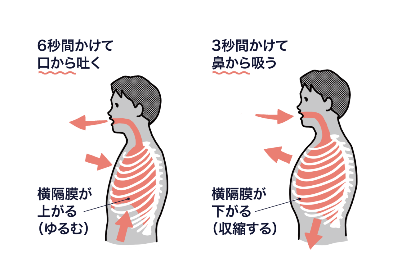 小林式「3・6呼吸法」6秒間かけて口からゆっくりと息を吐いた後、3秒間かけて鼻から大きく息を吸う。これを繰り返す。