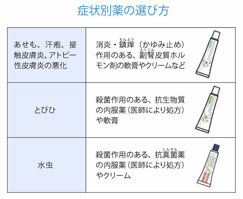 症状別皮膚治療薬の選び方