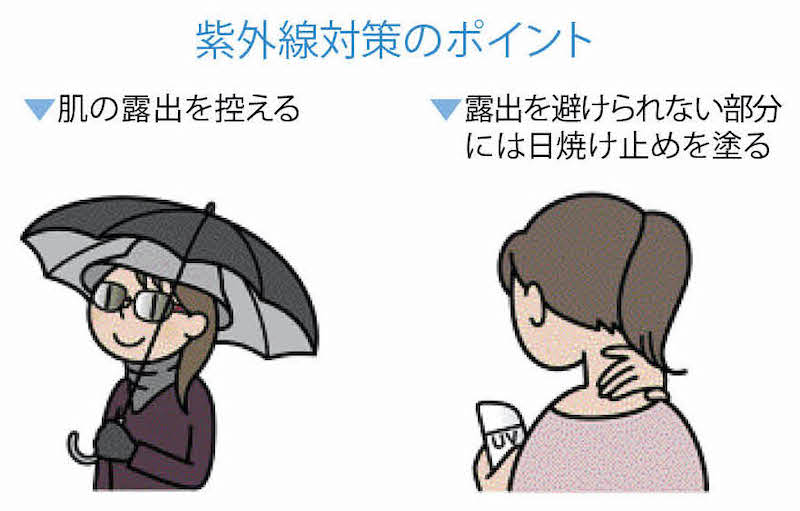 紫外線対策のポイント、１肌の露出を控える、２露出を避けられない部分には日焼け止めを塗る