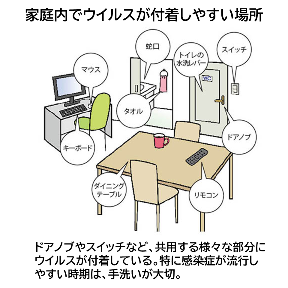 家庭内でウイルスが付着しやすい場所（ドアノブやスイッチ、トイレの水洗レバー、蛇口、タオル、マウス、キーボード、ダイニングテーブル、リモコンなど共用部分にウイルスが付着している）のイメージ画像