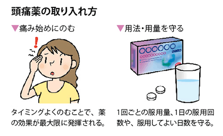 頭痛薬の取り入れ方