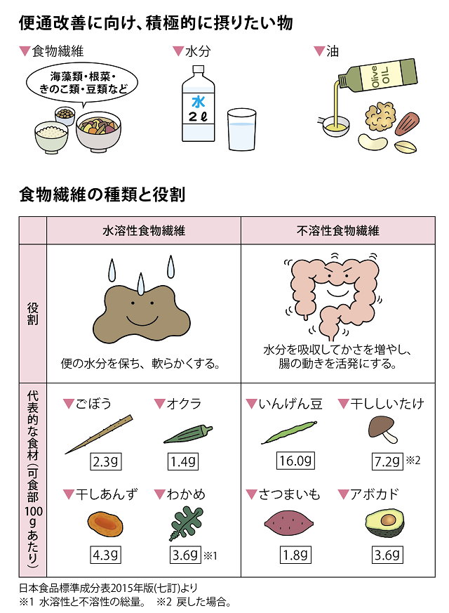 便通改善に向け、積極的に摂りたい物