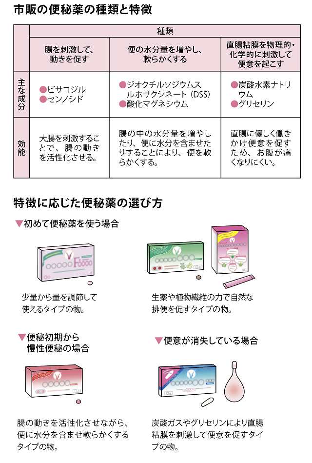 市販の便秘薬の種類と特徴