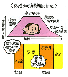 女性の心身機能の変化