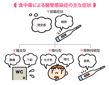 食中毒による腸管感染症の主な症状