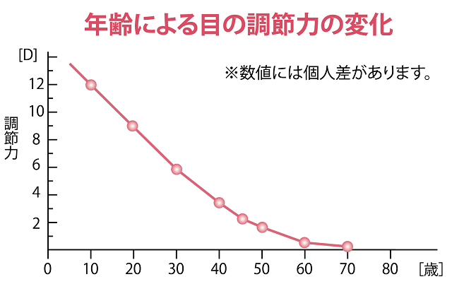 年齢による目の調節力の変化