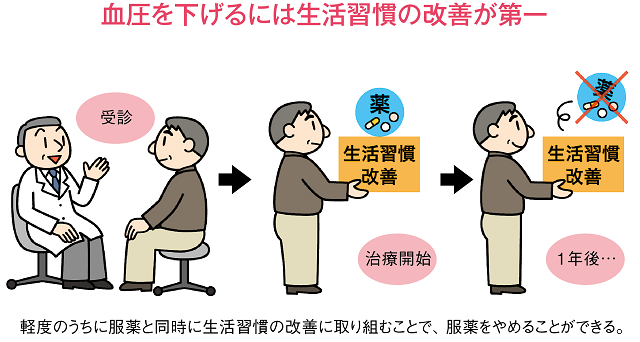 血圧を下げるには生活習慣の改善が第一