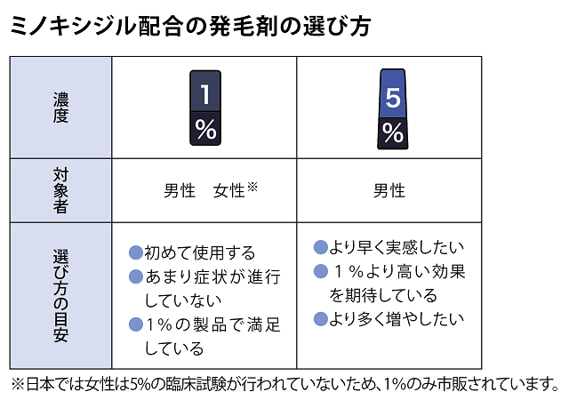 ミノキシジル配合の発毛剤の選び方