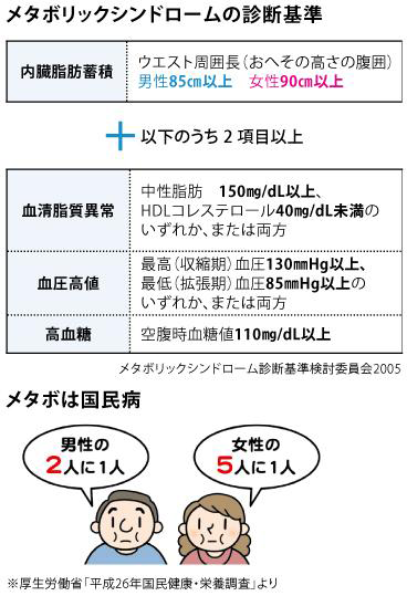 メタボリックシンドロームの診断基準