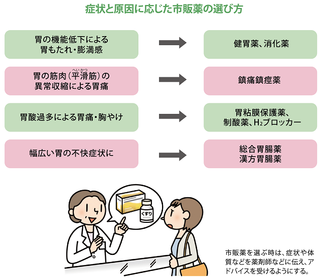 症状と原因に応じた市販薬の選び方