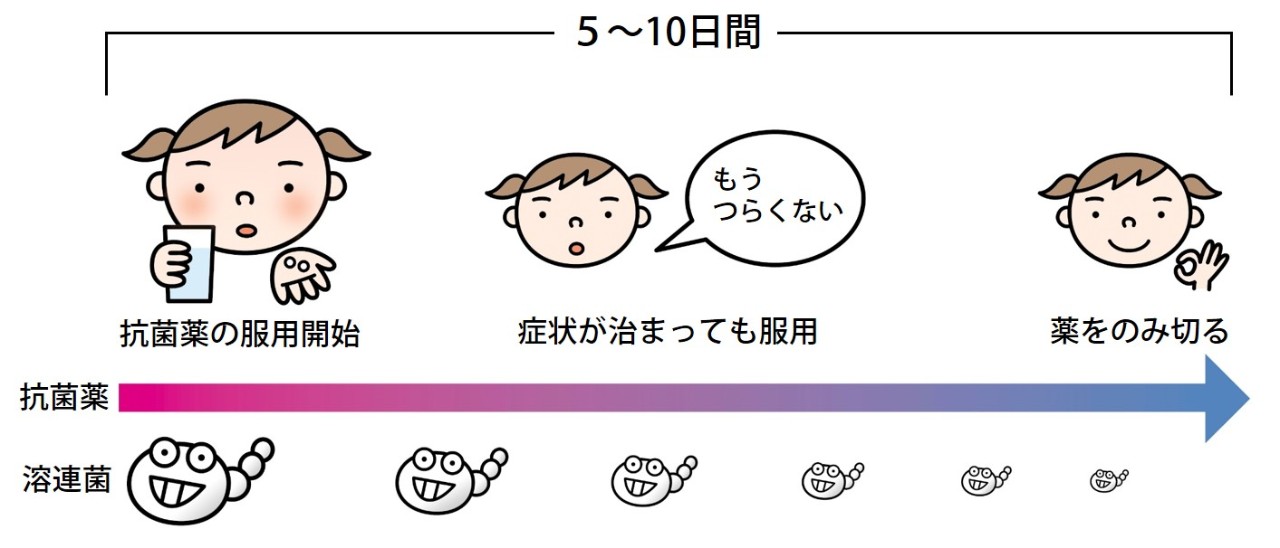 溶連菌感染症の対策