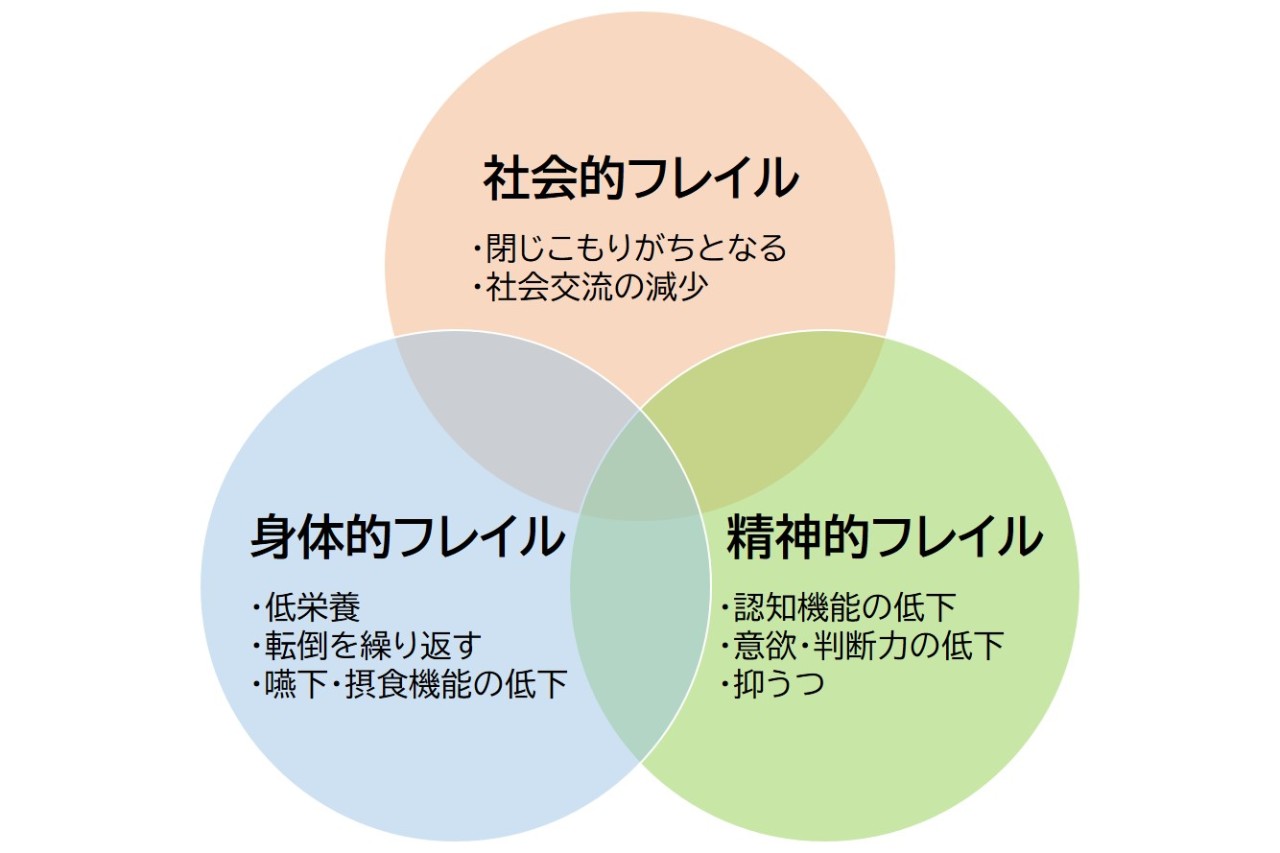 フレイルは身体的・社会的・精神的な３つの側面を要因として相互に影響する