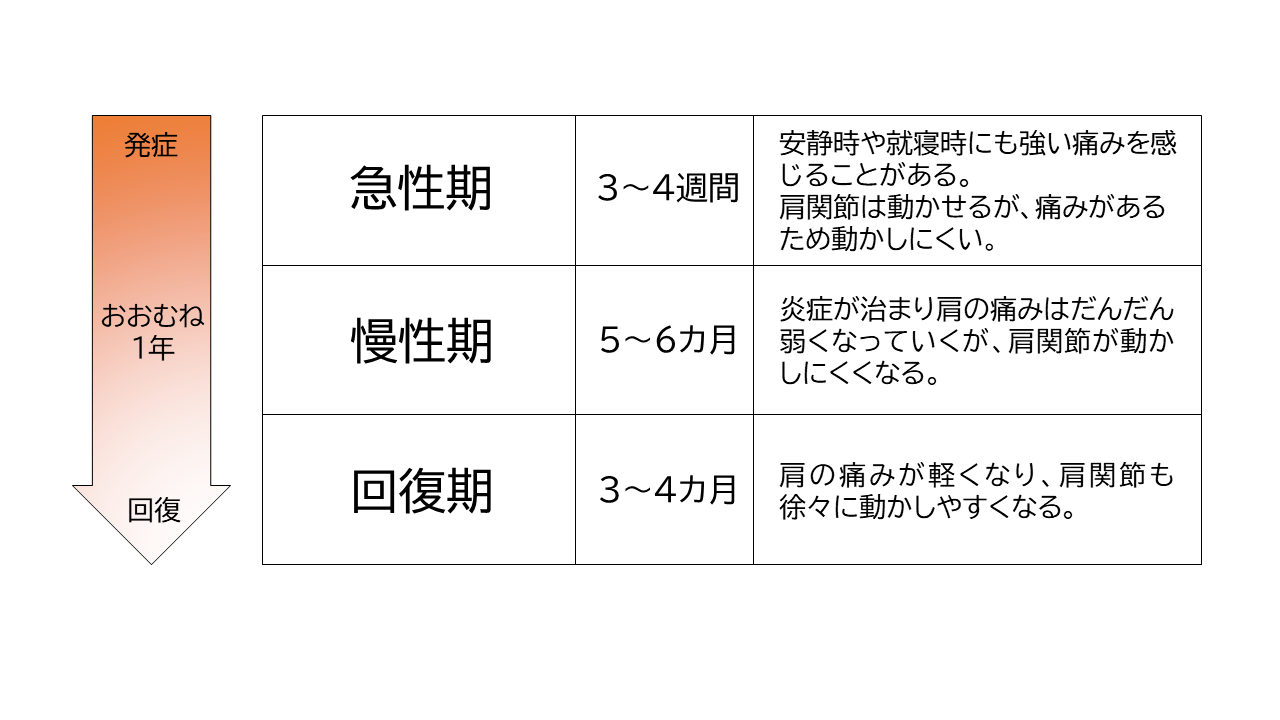 四十肩・五十肩の症状は急性期、慢性期、回復期の３段階