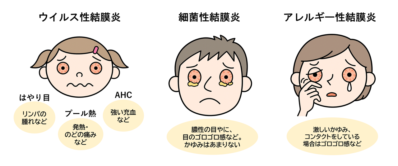 医師の診察を受ける時期