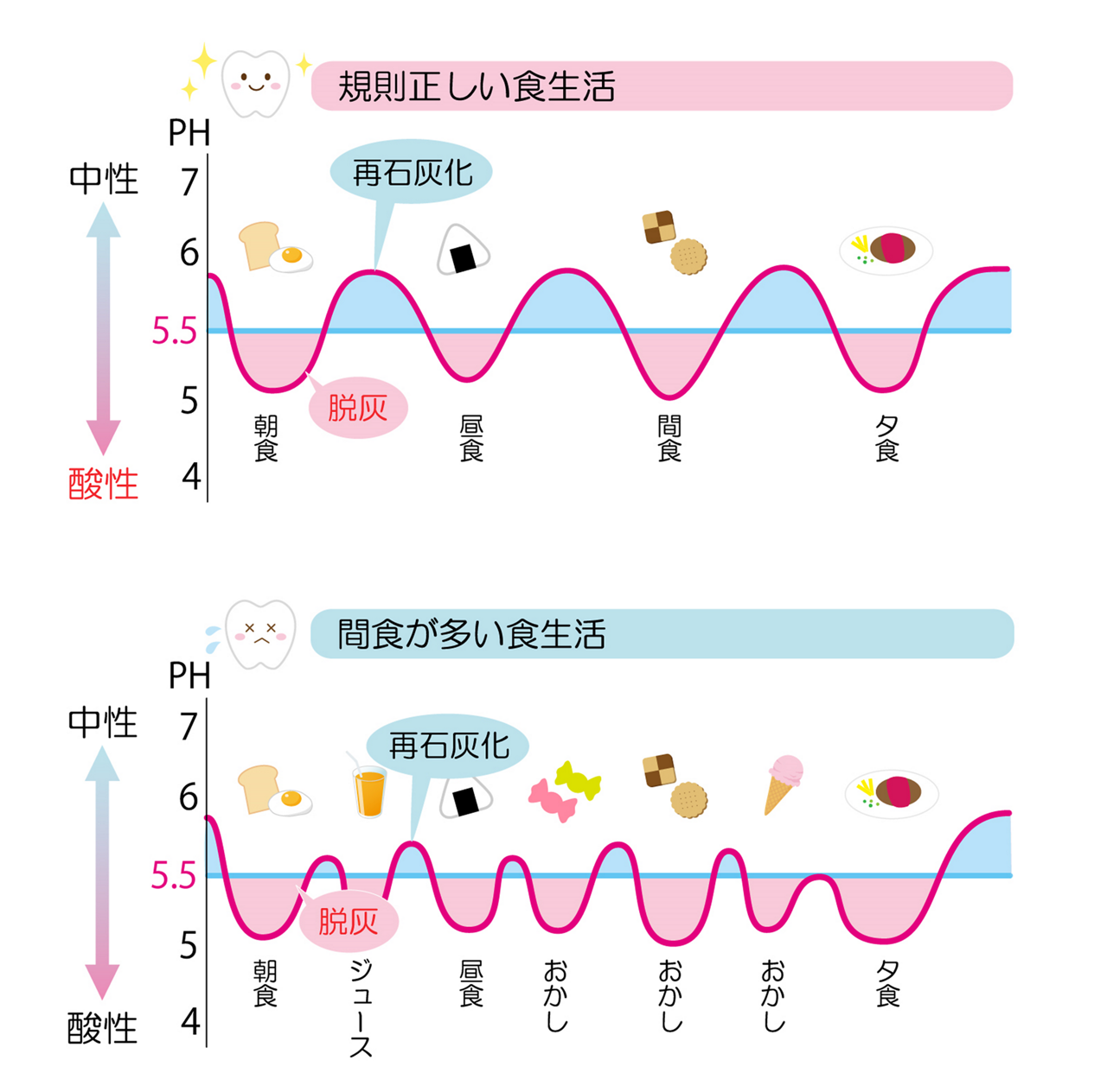 再石灰化を優位にするためには、歯磨きだけでなく規則正しい食生活も大切です。