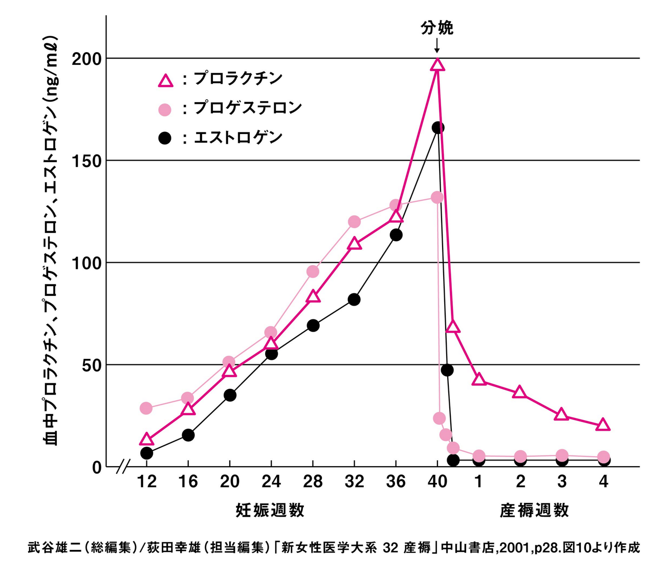 産後脱毛の原因である、女性ホルモン分泌量の急激な変化を表すグラフ。