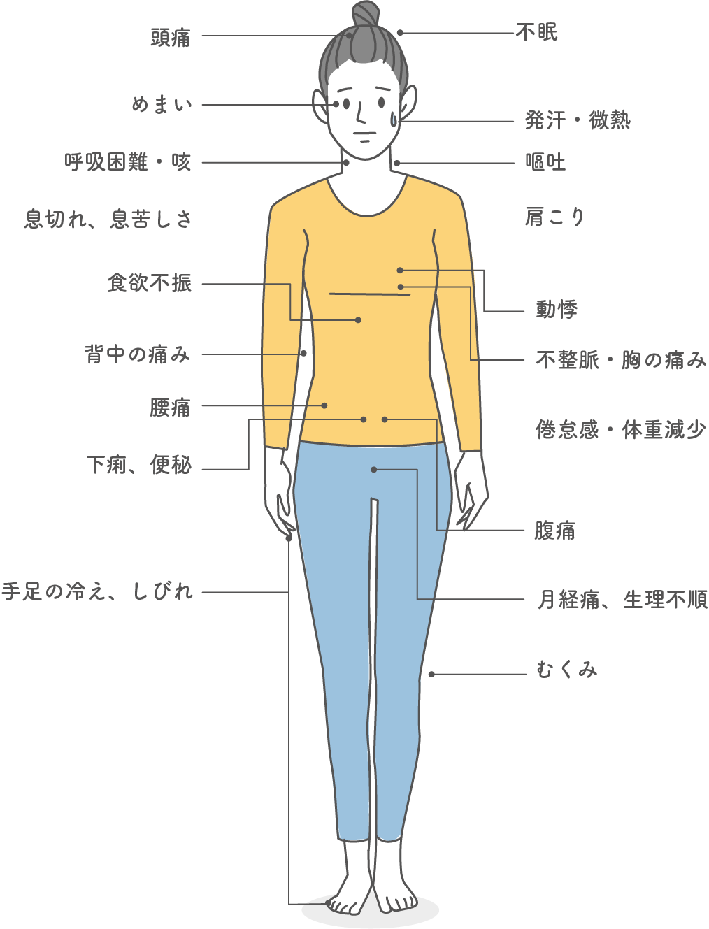 自律神経失調症で現れやすい症状の部位を示すイメージイラスト。頭から、頭痛、不眠、めまい、発汗・微熱、呼吸困難・咳、息切れ、息苦しさ、嘔吐、肩こり、動悸、不整脈・胸の痛み、食欲不振、背中の痛み、腰痛、下痢・便秘、腹痛、月経痛、生理不順、倦怠感・体重減少、手足の冷え、しびれ、むくみなどがある。