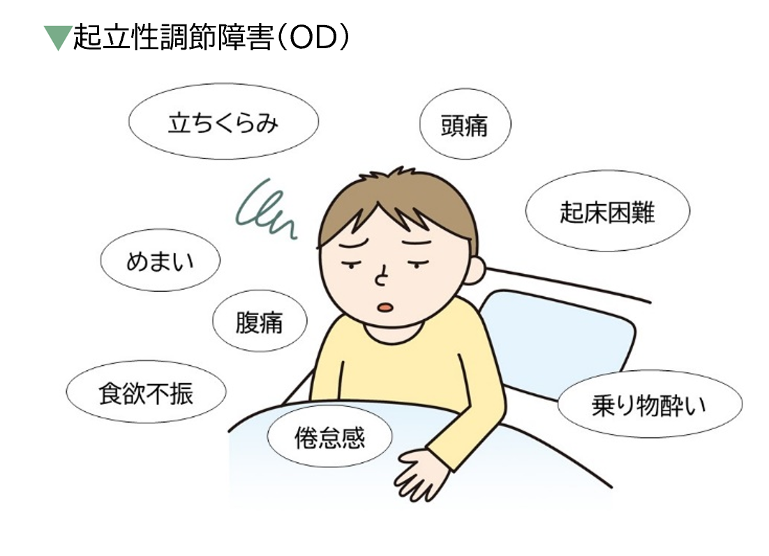 起立性調節障害（OD）の症状のイメージイラスト。立ちくらみ、めまい、頭痛、起床困難、腹痛、食欲不振、倦怠感、乗り物酔いなどの症状がある。