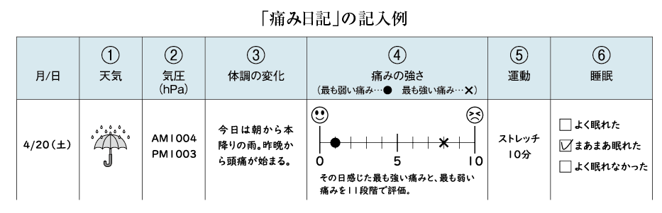 痛み日記の記入例。①天気、②気圧、③体調の変化、④痛みの強さ、⑤運動、⑥睡眠の6項目を書く。