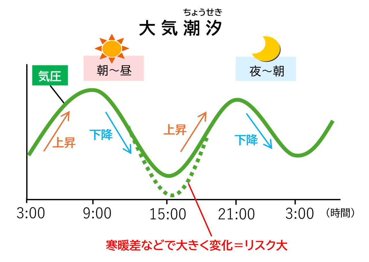 1日のうちでも、気温が上がったり、日没後に下がったりすることによって周期的な気圧の変化「大気潮汐（たいきちょうせき）」が生じており、寒暖差などで大気潮汐が大きい時は天気痛のリスクが高くなる。