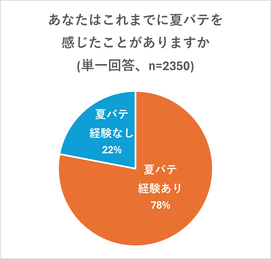 「あなたはこれまでに夏バテを感じたことがありますか」という問いに対し、78％が夏バテ経験ありと回答している円グラフ