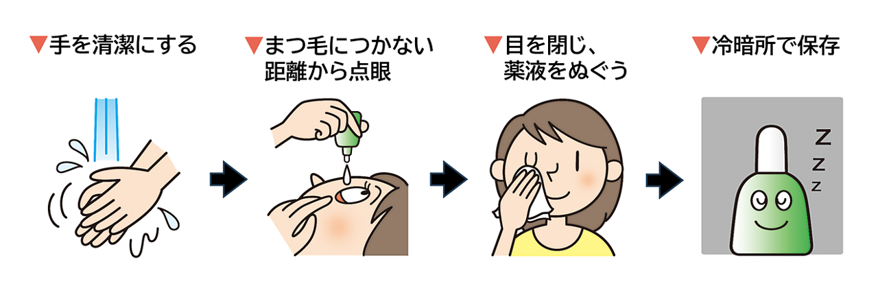 目薬の正しい差し方。①手を清潔にする②まつ毛につかない距離から点眼③目を閉じ、薬液のぬぐう④冷暗所で保存