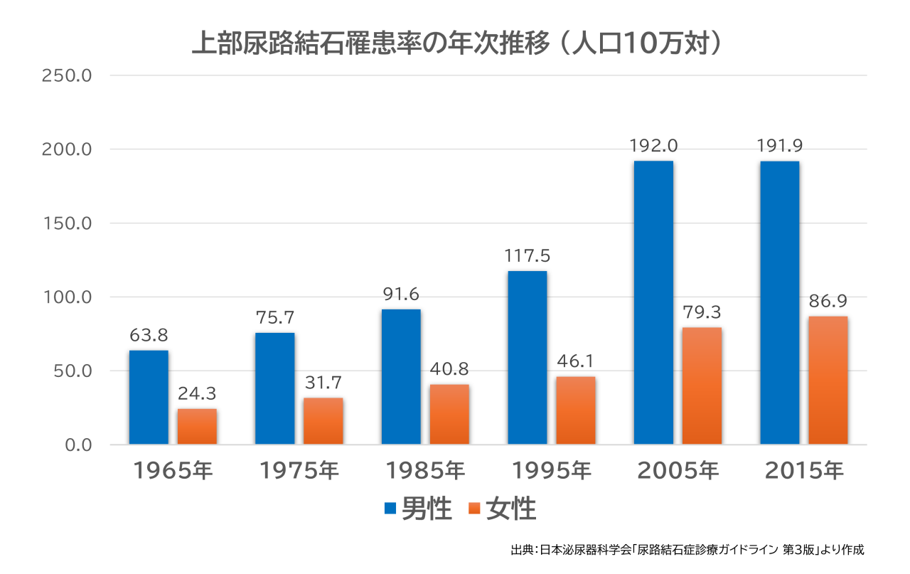上部尿路結石の罹患率の年次推移のグラフ。尿路結石は男性に多い疾患ですが、近年では女性にも増えてきており、その差は縮まる傾向にあります。