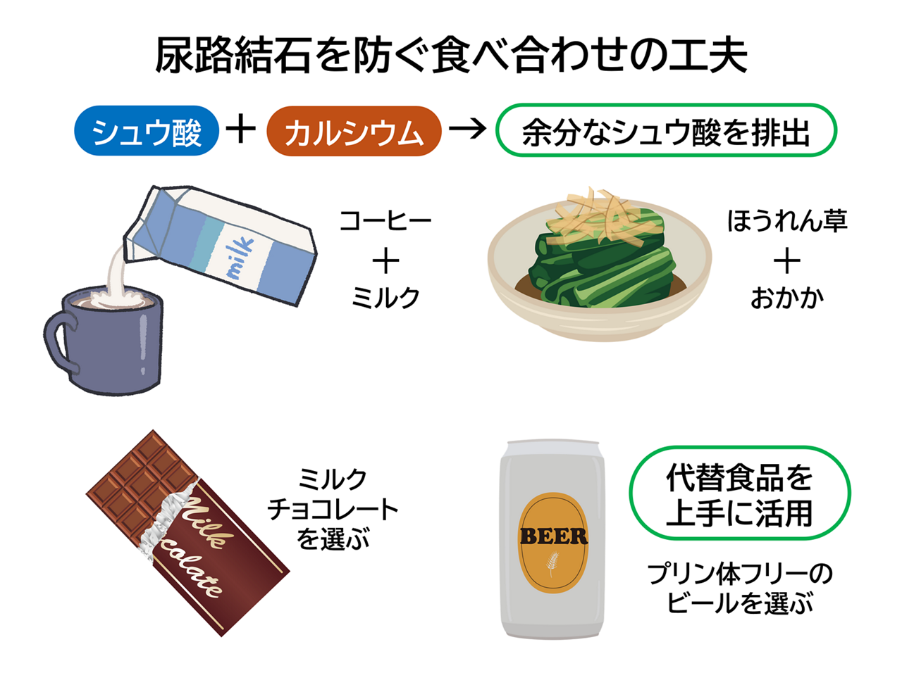 尿路結石を防ぐ食べ合わせの工夫の一例として、シュウ酸とカルシウムが挙げられ、同時に摂ることで余分なシュウ酸を排出します。コーヒー＋ミルク、ほうれん草＋おかかなどの食べ合わせの他、ミルクチョコレートやプリン体フリーのビールを選ぶなど代替食品を上手に活用しましょう。