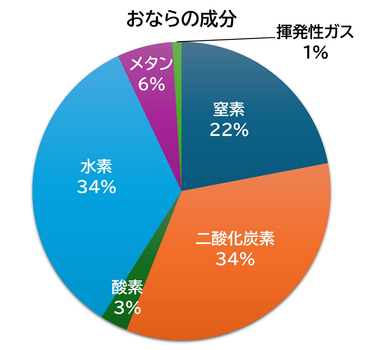 おならの成分の内訳グラフ。窒素22%、二酸化炭素34%、酸素3%、水素34%、メタン6％。揮発性ガスが1％。