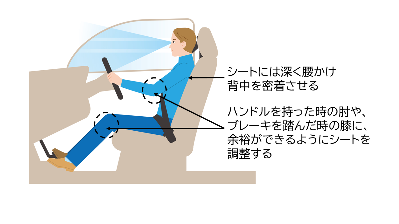 車に乗るときの正しい姿勢のイメージイラスト。①シートは深く腰掛け、背中を密着させる②ハンドルを持った時の肘や、ブレーキを踏んだ時の膝に、余裕ができるようにシート絵を調整する