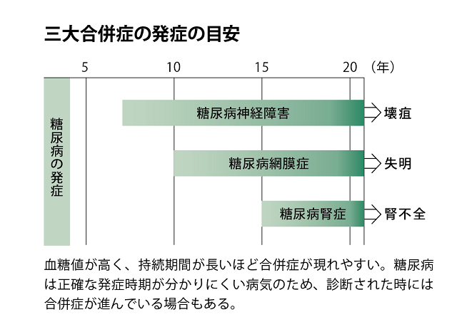 三大合併症の発症の目安