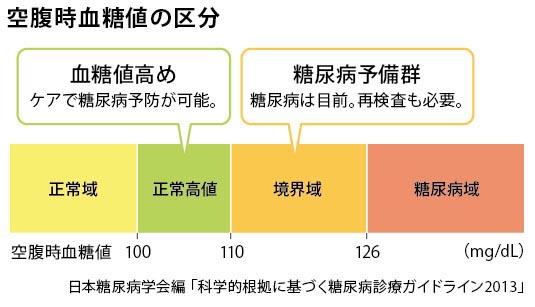 空腹時血糖値の区分