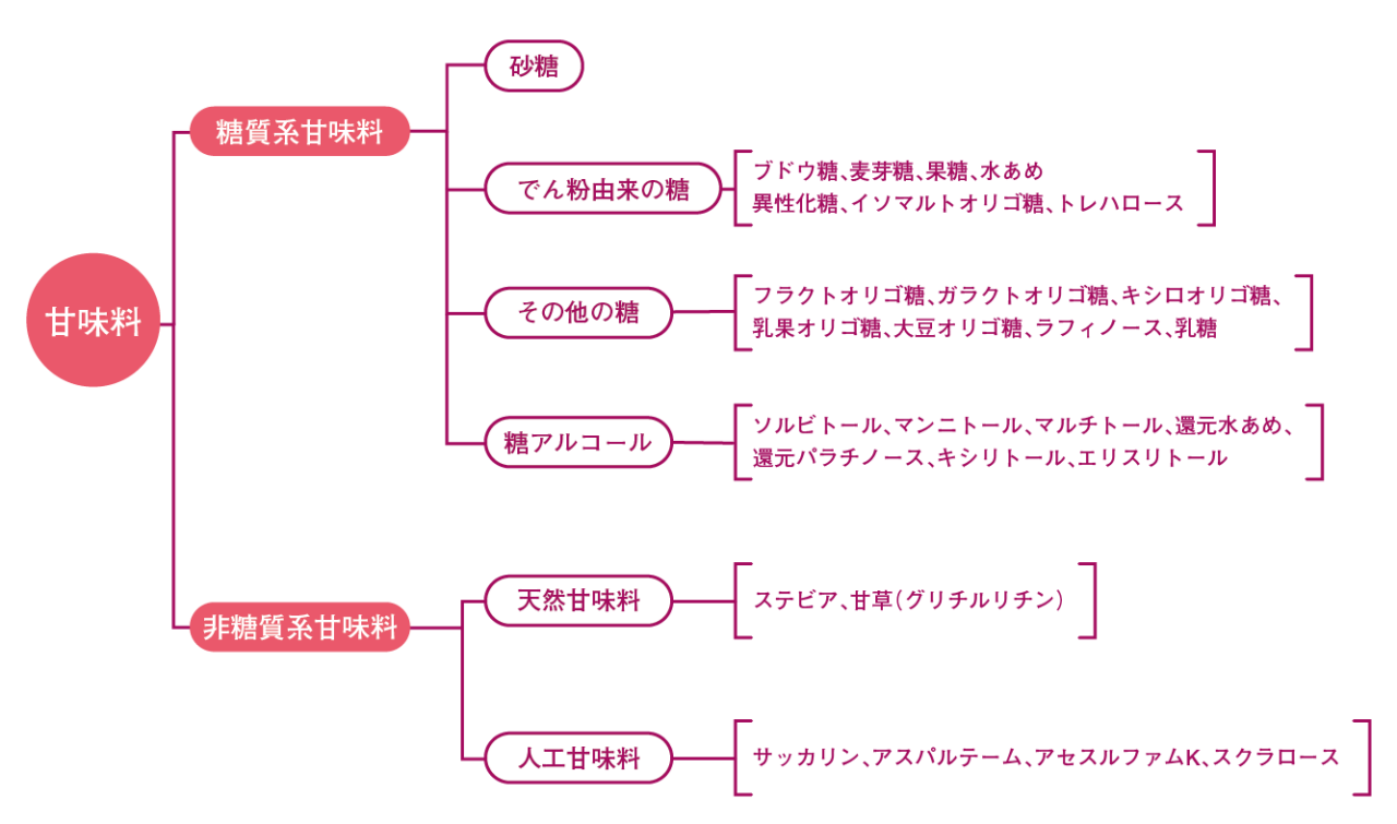 甘味料の分類