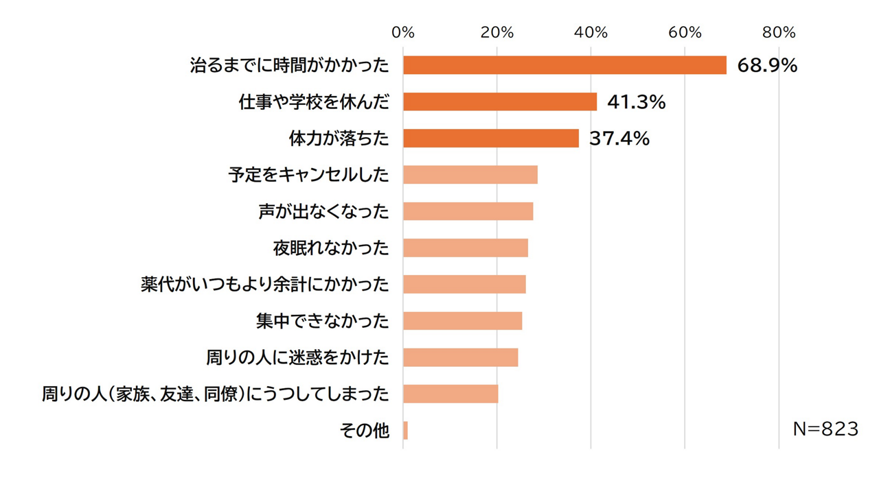 「かぜのひき始めに、早めの対処ができなかったせいでかぜが悪化し、以下のような経験をしたことはありますか？」のグラフ。「治るまでに時間がかかった」が68.9％、「仕事や学校を休んだ」が41.3％、「体力が落ちた」が37.4％。