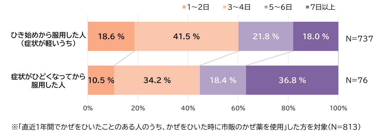 「かぜをひき始めてから何日くらいで症状が改善しましたか？」のグラフ。かぜのひき始めから服用した人は、「1～2日」18.6％、「3～4日」41.5％、「5～6日」21.8％、「7日以上」18.0％。症状がひどくなってから服用した人は、「1～2日」10.5％、「3～4日」34.2％、「5～6日」18.4％、「7日以上」36.8％。