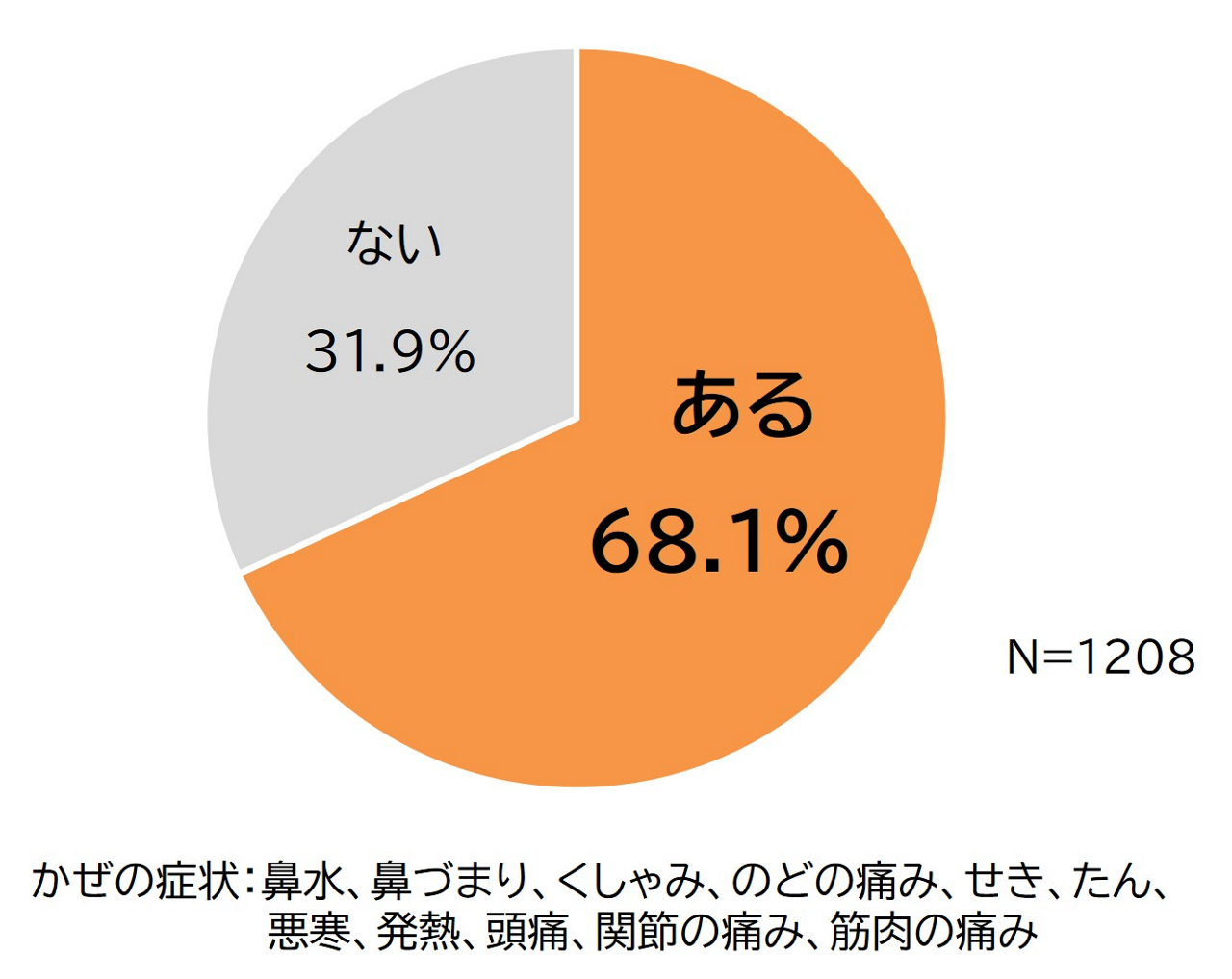 「かぜの症状に早めの対処ができなかったことで、かぜが悪化したことはありますか？」のグラフ（風邪の症状とは、鼻水、鼻づまり、くしゃみ、のどの痛み、せき、たん、悪寒、発熱、頭痛、関節の痛み、筋肉の痛みを指します。）。「ある」が68.1％、「ない」が31.9％