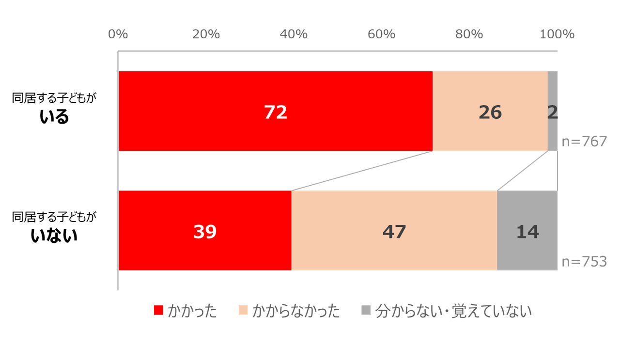 同居のご家族のどなたかがインフルエンザにかかった後、最初にかかった人の発症から1週間以内に、他の同居家族もインフルエンザにかかったかどうかを聞いたアンケート結果のグラフ。同居する子ども（0～20歳）がいる家庭といない家庭では、家庭内感染は、子どもがいる家庭で72%、いない家庭で39%と、子供がいる家庭では発生しやすいことが分かりました。