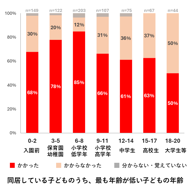 同居のご家族のどなたかがインフルエンザにかかった後、最初にかかった人の発症から1週間以内に、他の同居家族もインフルエンザにかかったかどうかを聞いたアンケート結果のグラフ。末子の年齢別での家庭内感染は、小学校低学年の子どもがいる家庭は85％、保育園や幼稚園の子どもがいる家庭では78％の順で多く、保育園や幼稚園、小学校低学年の子どもがいる家庭では家庭内感染が多く発生していることも明らかになりました。