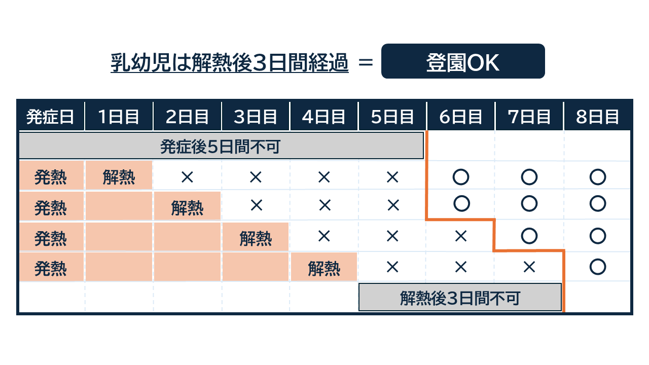 幼児では、発症した後5日を経過し、かつ、熱が下がった後3日を経過してから登園が可能になることを表す表