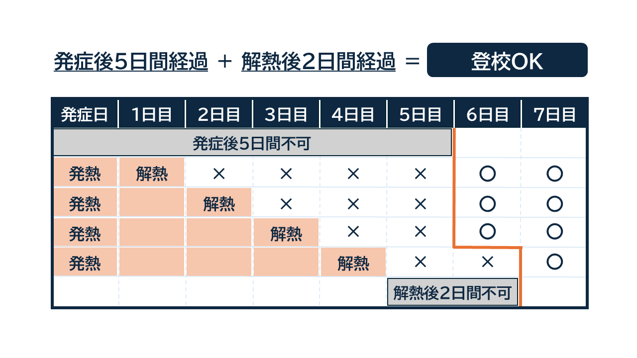 児童・生徒・学生では、発症した後5日を経過し、かつ、熱が下がった後2日を経過してから登校が可能になることを表す表