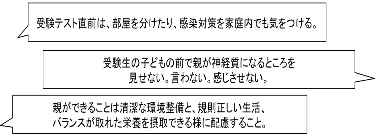 受験生のお子さまがいるご家庭に向けて、感染症対策にまつわるアドバイスが寄せられました。「受験テスト直前は、部屋を分けたり、感染対策を家庭内でも気をつける。」「受験生の子どもの前で親が神経質になるところを見せない。言わない。感じさせない。」「親ができることは清潔な環境整備と、規則正しい生活、バランスが取れた栄養を摂取できる様に配慮すること。」