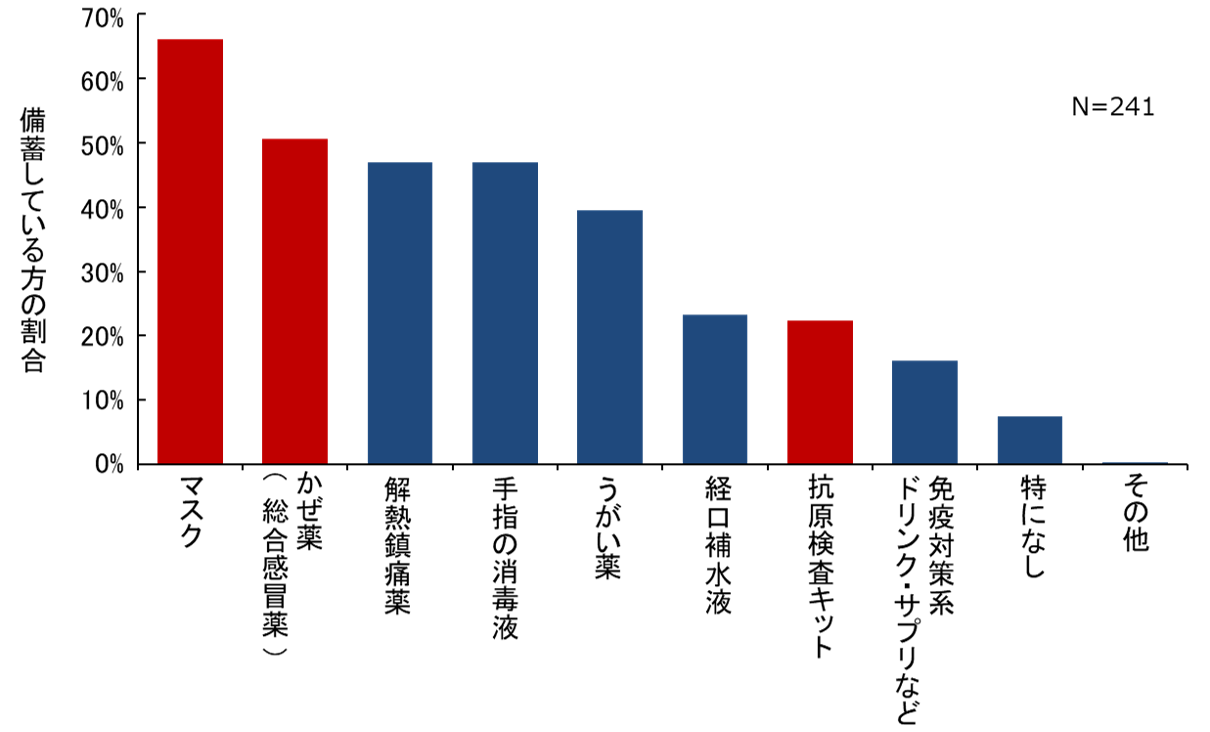 子どもの受験に向けて、備蓄している感染症対策用品について聞いたところ、「マスク」や「かぜ薬（総合感冒薬）」を常備しているご家庭が半数を超えました。さらに、「抗原検査キット」も、約2割のご家庭で常備していることが分かりました。