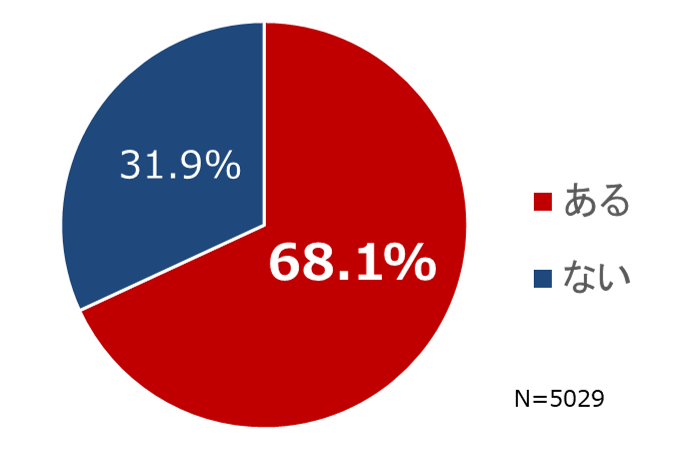 子どもが受験生になって、家族が感染症（かぜ、インフルエンザ、新型コロナウイルス感染症）にかかることへの不安があるかどうかを聞いたアンケート結果のグラフ。「ある」が68.1%、「ない」が31.9%となり、約7割が「家族が感染症にかかることに不安がある」と回答しました。