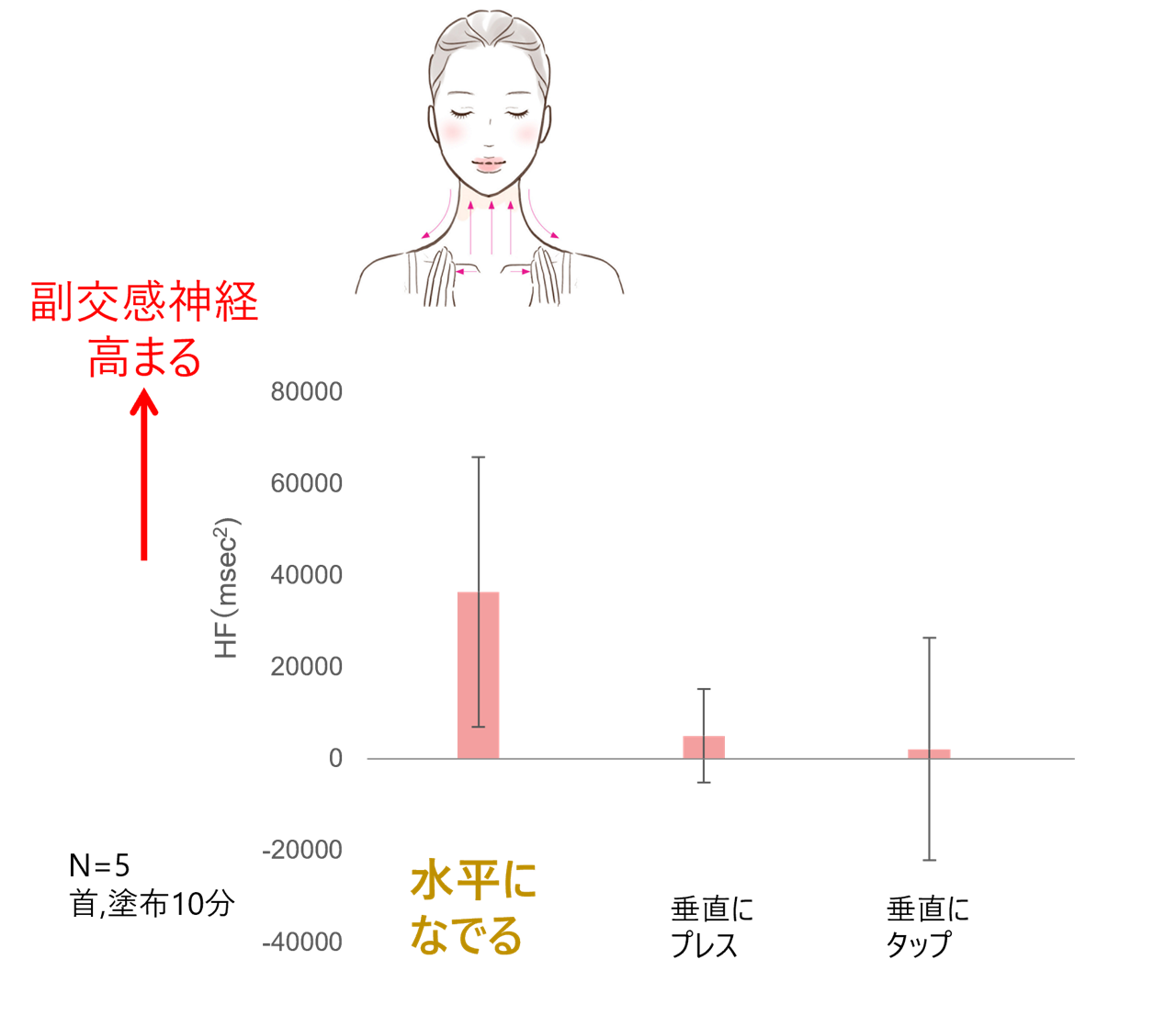 肌の表面を水平に撫でることで、副交感神経が高まることを示したグラフ