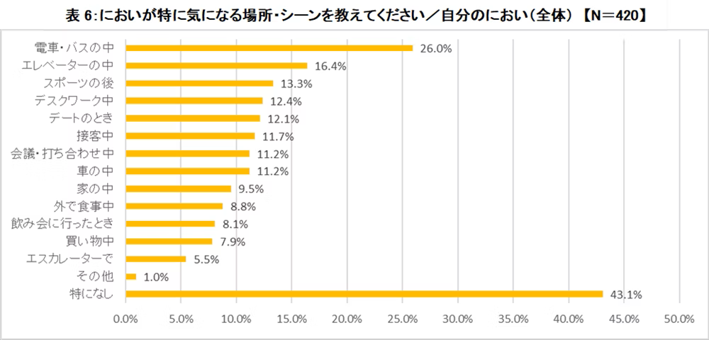 自分のにおいが気になる場所・シーンについての調査では、「電車・バスの中」（26.0%）、「エレベーターの中」（16.4%）といった、人の密集度が高い場所が回答の上位になっている。