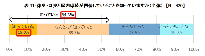 体臭・口臭と腸内環境が関係していることを知っていた人は、「なんとなく知っていた」を含めると約半数（54.3%）になるものの、「知っている」の回答は15.0％にとどまる。