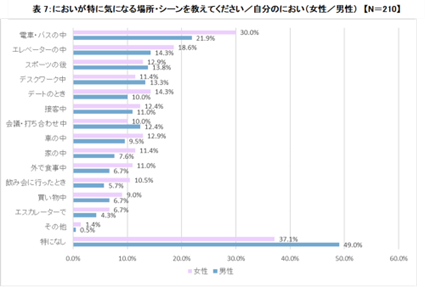 自分のにおいが気になる場所・シーンを男女別にみると、1位「電車・バスの中」2位「エレベーターの中」は男女変わらず。男性の3位は「スポーツ後」4位「デスクワーク中」、女性の3位は「デートのとき」、4位は「スポーツ後」「車の中」が同率で続いている。