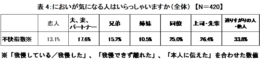 周囲でにおいが気になる人についての不快指数。家族・身内の人間のにおいには寛容で、“他人度”が高まるにつれ、においの不快度もアップしている。